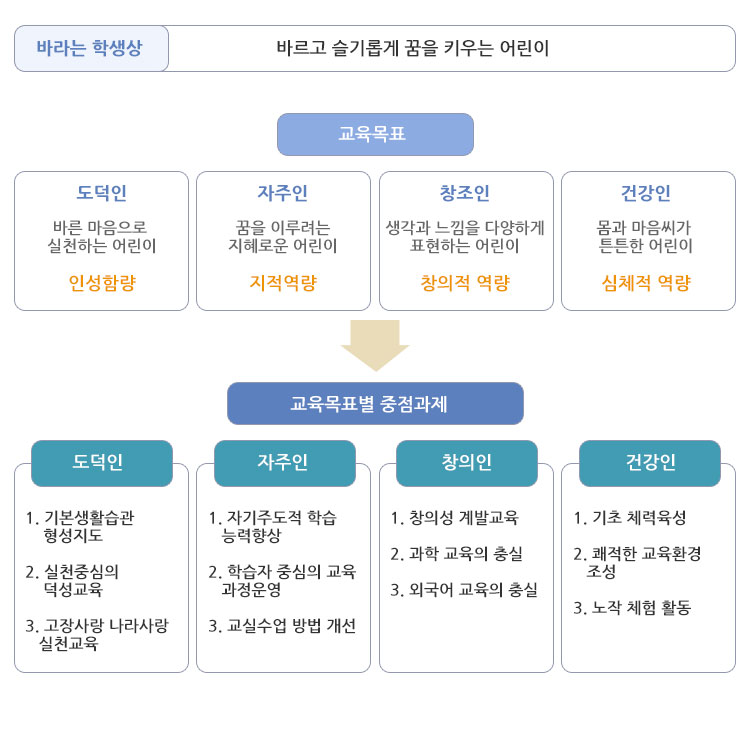 교육목표 : 자세한 내용은 하단의 교육목표 대체텍스트를 참고하시기 바랍니다.